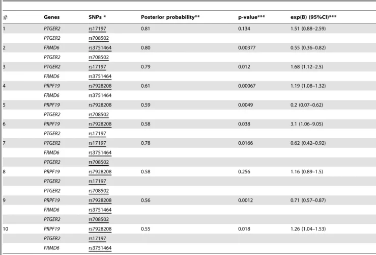 Figure 3. A possible dependency model in asthma. An example for a possible transitive association between IgE and Asthma