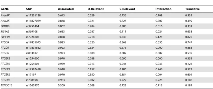 Table 6). Additionally, we computed whether a variable is in pure interaction or its association is pure confounded.