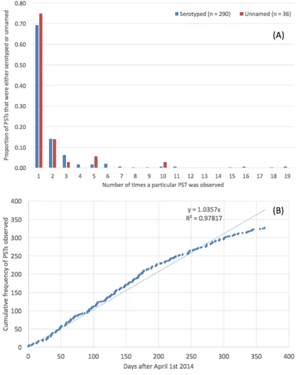 Figure 2 Trends in preliminary sequence types. (A) Novel, preliminary STs (PST) and the modal num- num-ber of isolates identified per PST