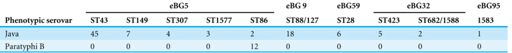 Table 2 Differences in ST between S. Java and S. Paratyphi B. S. Java isolates in this study belonged to a diverse range of eBGs and STs associated with S
