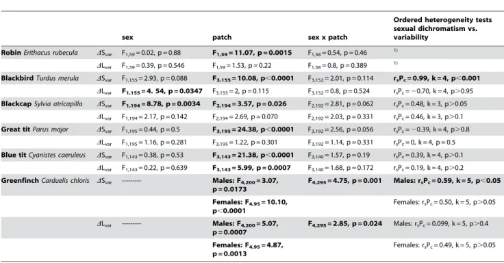 Table 2. Results of the ANOVAs testing for sex and patch differences in discriminable chromatic ( D S var ) and achromatic ( D L var ) variability and corresponding Ordered Heterogeneity tests testing for a positive relationship between levels of variabili