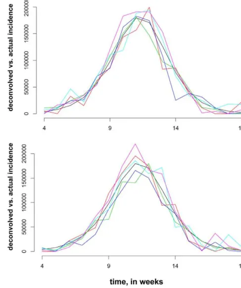 Figure 3. Two samples of 5 deconvolved influenza symptomatic incidence curves (as described in section 4 of the Methods) against the original one (black)