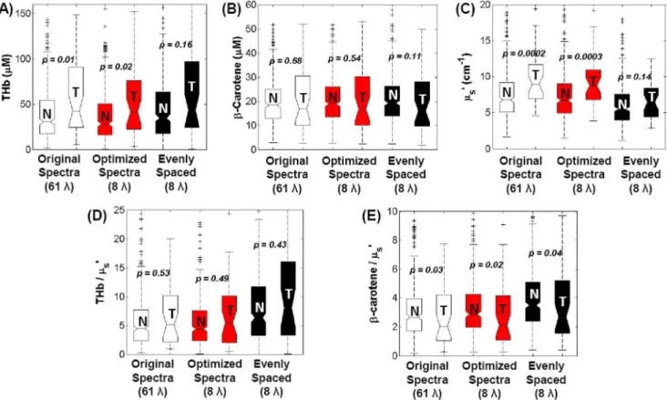 Figure 8. Comparison of Monte Carlo extractions of normal and cancerous tissue parameters