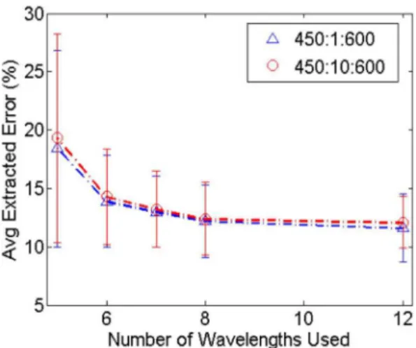 Figure 4. Average of extracted errors for tissue parameters with increasing number of wavelengths