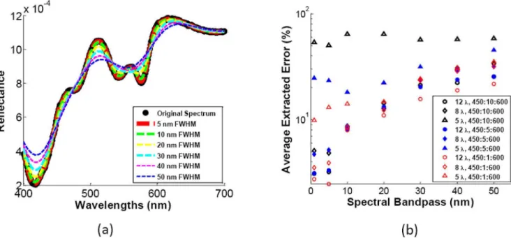 Table 3 enumerates the top 3 solutions for each of the constraints in the optimization, including wavelength range, increment, and total number of wavelengths