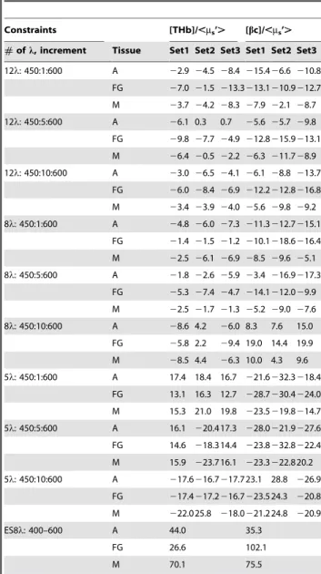 Table 4 and Table 5 provide a summary of all errors extracted for the top 3 optimized solutions for each tissue type and for 5, 8, and 12 wavelengths in 1, 5, and 10 nm increments
