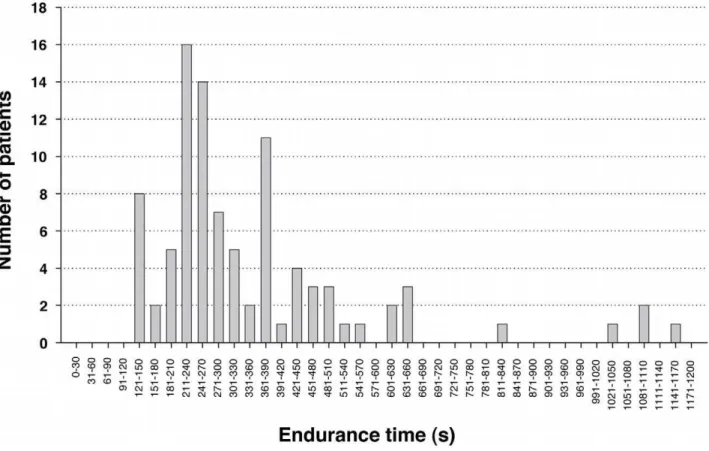 Figure 1. Range of endurance time (T end ) during constant-workrate cycling exercise in all patients (n = 92)
