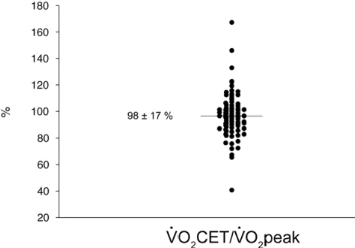 Figure 3. Actual exercise intensity during constant-workrate cycling exercise (CET) in all patients (n = 92)