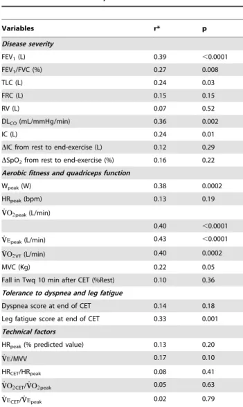 Table 4. Correlation analysis to endurance time.