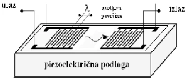 Figure 6. Basic structure of a transversal SAW sensor. 