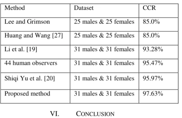 TABLE II.   CCR  FOR SOME PUBLISHED METHODS