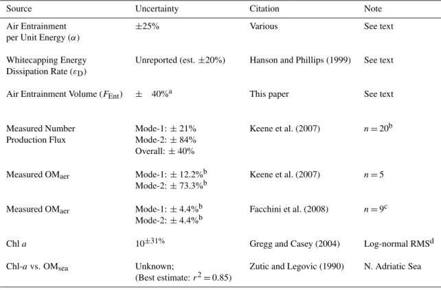 Table 4. Summary of major sources of uncertainty in parameterization.