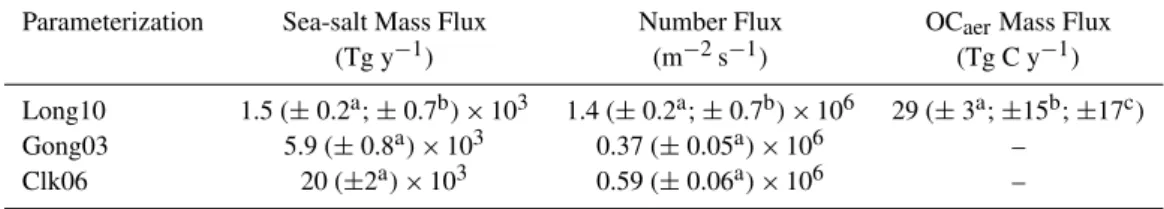 Table 3. Average annual emission fluxes of sea-salt mass, total aerosol number, and OC aer based on CAM (v3.5.07) simulations using different production parameterizations.