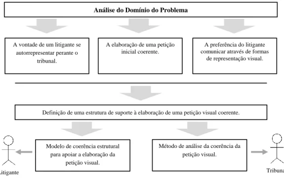 Figura 1-2 – Análise do domínio do problema e objetivos da investigação.