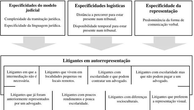 Figura 2-1 – Fatores que condicionam o acesso à justiça a diferentes tipos  de litigantes em autorrepresentação.