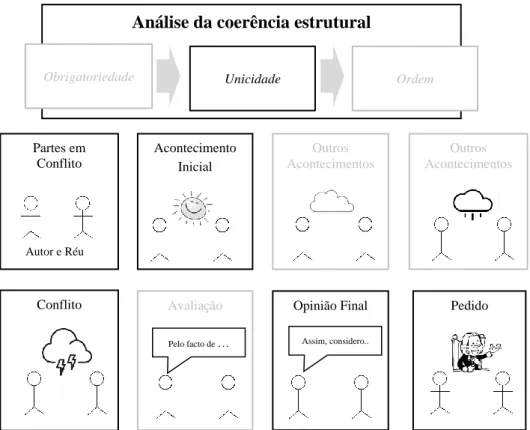 Figura 4-8 – Elementos sobre os quais as regras de unicidade incidem.