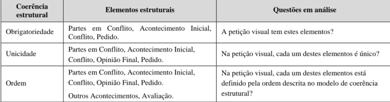 Tabela 4-4 – Procedimento analítico para avaliar a coerência estrutural de uma petição visual