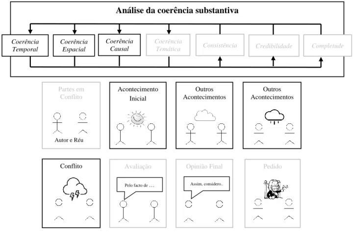 Figura 4-10 – Elementos sobre os quais a análise das coerências temporal,  espacial e causal incidem.