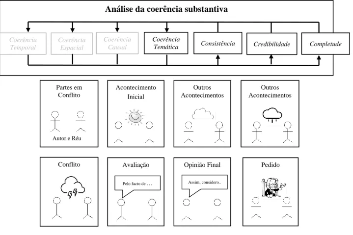 Figura 4-11 – Elementos sobre os quais a análise da coerência temática, da  consistência, da credibilidade e da completude incidem.