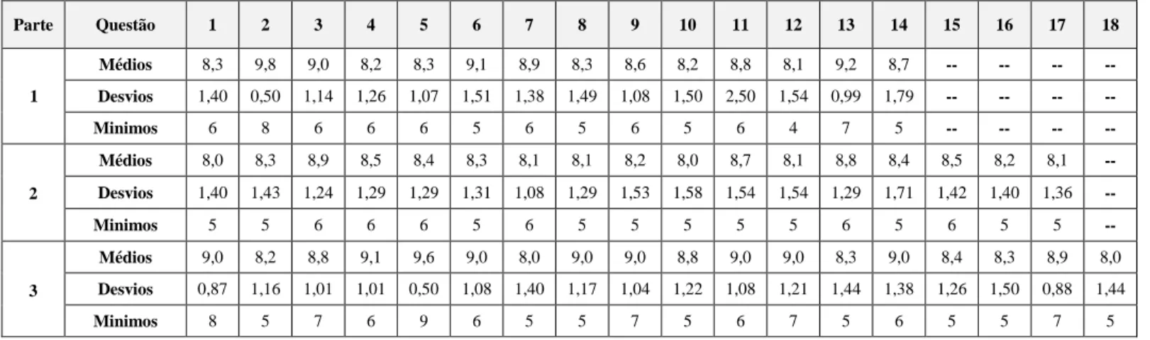 Tabela 1. Medidas de consistência interna da SSQ em Espanhol colombiano. 