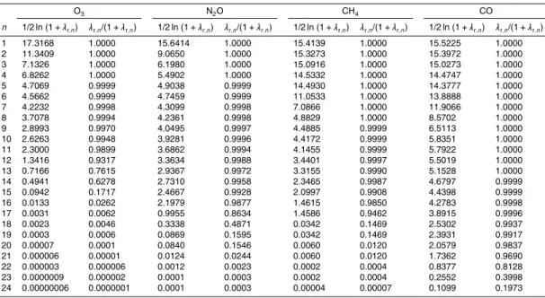 Table 2. Evolution of 1/2 ln (1 + λ r,n ) and λ r,n /(1 + λ r,n ) for the largest 24 eigenvalues λ r,n of the Kozlov information matrix P r , for O 3 , N 2 O, CH 4 and CO.