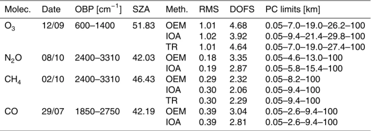Table 3. Date, OBP and SZA of the reference spectra for O 3 , N 2 O, CH 4 and CO measured at Ile de La R ´eunion in 2007, together with the RMS of the fit residual, DOFS and independent PC limits when using the OEM, IOA and – for O 3 and CH 4 – TR.