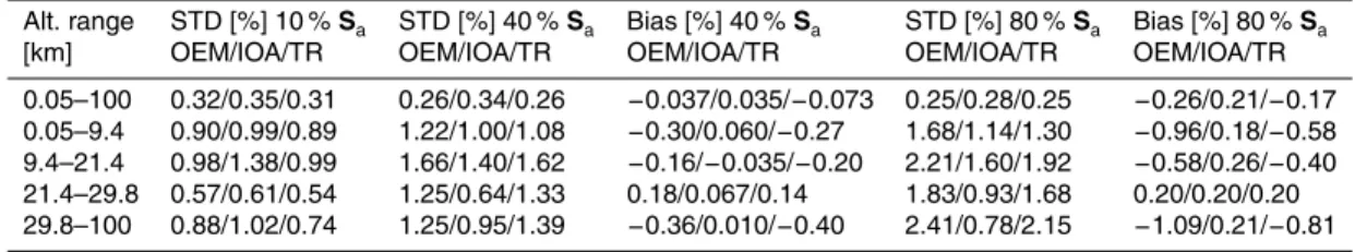 Table 6. Impact of di ff erent choices of S a on the O 3 total and partial columns retrieved with the OEM, IOA and TR, for the 2007 campaign data at Ile de La R ´eunion: mean daily relative STD and mean relative biases with respect to the retrieval with 10