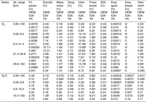 Table A1. Summary of all individual error contributions (i.e., fit parameters, smoothing, mea- mea-surement noise, temperature, intensity, pressure broadening, SZA, empirical apodization,  em-pirical phase, and interfering species error) for each target sp