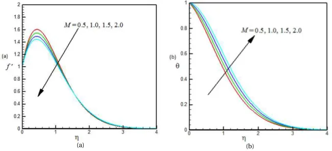 Fig. 2. Dimensionless (a) velocity and (b) temperature profiles for different values of M and for Pr=0.70, f w = 0.50, K = 0.5, G r = 8.0 and Q = 2.0.