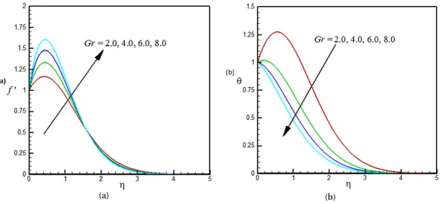 Fig. 4. Dimensionless (a) velocity and (b) temperature profiles for different values of G r and for Pr = 0.70, f w = 0.50, K = 0.5, M = 0.50 and Q = 2.0.