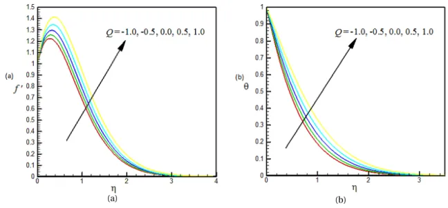 Fig. 7. Dimensionless (a) velocity and (b) temperature profiles for different values of Q and for Pr = 0.70, M = 0.50, f w = 0.50, G r = 8.0 and K = 0.5.