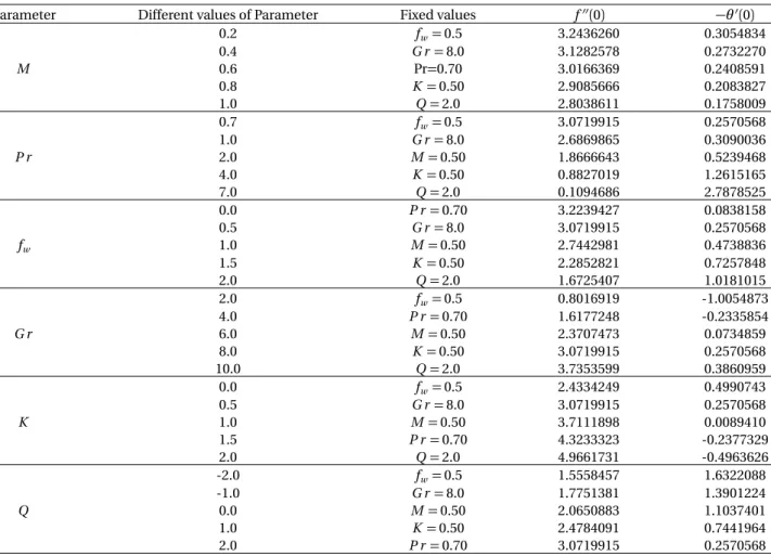 Table 3. Effects of different parameters on Local Skin-friction coefficient and Nusselt number