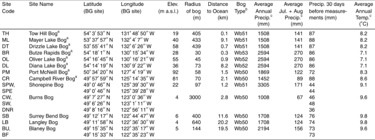 Table 1. Location and climate information for the 13 studied bogs. Bogs with more than one site code contained multiple study transects (one site code for each transect).