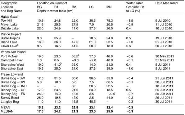 Table 2. Depth of the water table below the surface (cm) for all study transects. Negative values indicate that the water table was above the ground surface