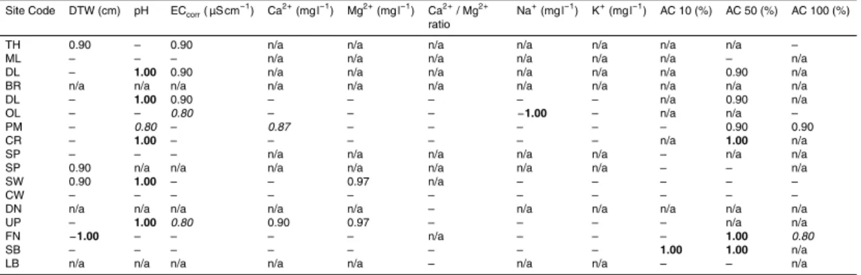 Table 3. Spearman rank correlation coe ffi cients (r s ) for the relation between the measured parameters and position on transect