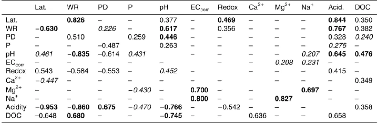 Table 4. Pearson linear correlation (r 2 , top half of table) and Spearman rank correlation (r s , bottom half of table) coe ffi cients for parameters measured at the BG sites