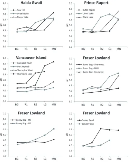 Fig. 6. Variation in pH across the study transects.