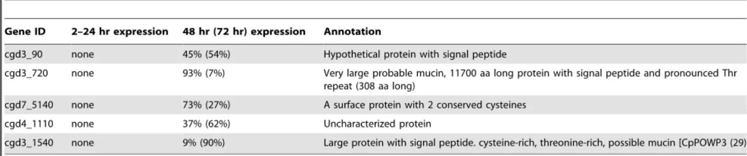 Table 4. Genes with no Detectable Expression in the first 24 hr.