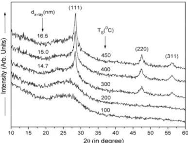 Figure 5  shows  the  variation  of  hydrogen  content  (C H )  and  microstructure  parameter ( R *) as a function of substrate temperature ( T s ) for nc-Si:H films  deposited by HW - CVD