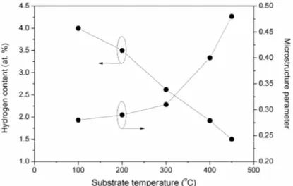 Fig. 5 – Variation of hydrogen content and microstructure parameter of Si:H films as  a function of substrate temperature 