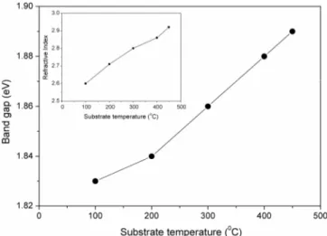 Fig. 6 – Variation in the optical band gap and static refractive index of the nc-Si:H  films with substrate temperature 