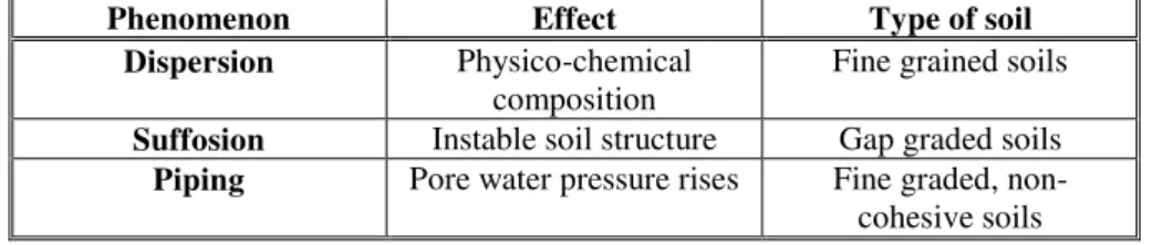 Table 1. Types of internal erosion (Nagy, 2014)  