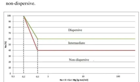 Figure 4. Dispersive categories based on the amount of exchangeable sodium   (After Sherard) 
