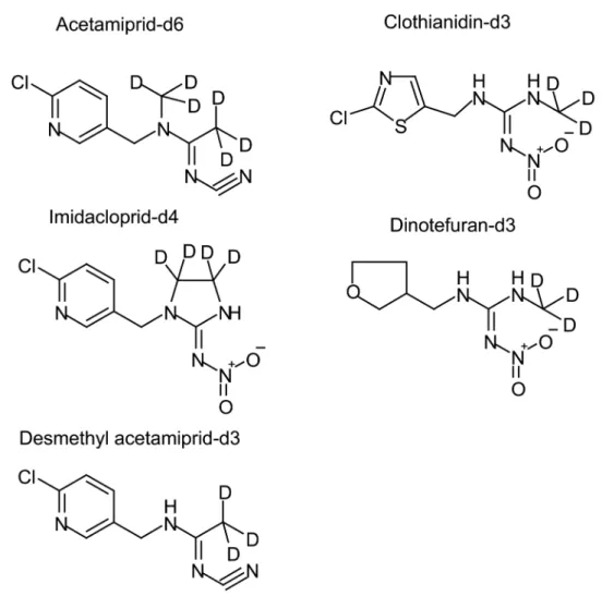 Fig 1. Deuterium-labeled neonicotinoids used in the dosing study.