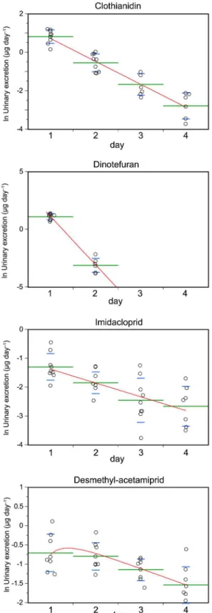 Fig 2. Amounts of the labeled compounds found to be excreted in the urine (μg d −1 ) in a 24 h period after a single dose was ingested (circles) and the model curves (red lines)