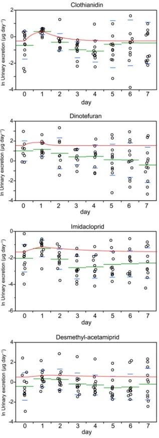 Fig 3. Amounts of the neonicotinoids excreted in urine during a 24 h period before (day 0) and after a single 2 μg dose was ingested (circles) and the model curves (red lines)
