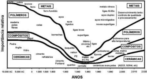 Figura 4 - Relevância dos materiais ao longo dos anos (Ashby 1987). [12] 