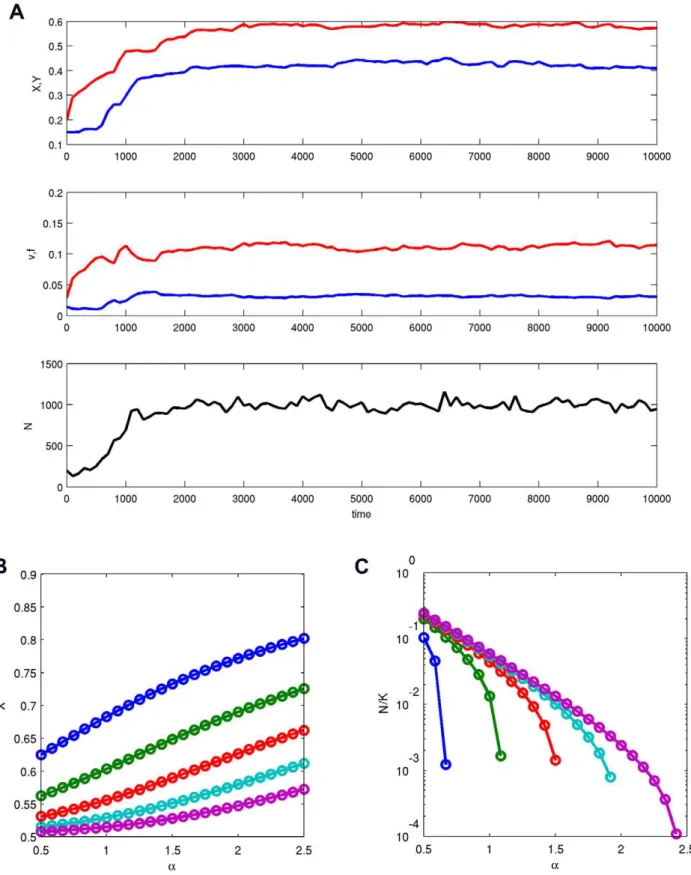 Figure 1. Evolution in major loci. (A) An example of the model’s dynamics with a ~ b ~ 2; m ~ 0:001; K ~ 380,060