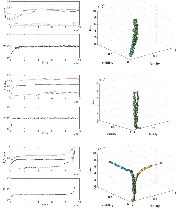 Figure 2. Examples of the model dynamics with S ~ 32,p ~ 1=4. First column: the dynamics of the main (solid lines) and modifier (dashed lines) allelic effects and the population size