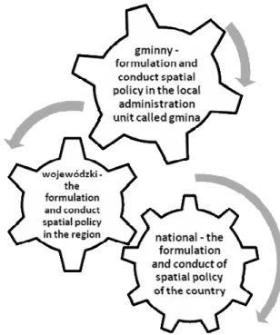 Fig. 1. Diagram of the spatial planning system in  Poland (Source: Domański, 1999)